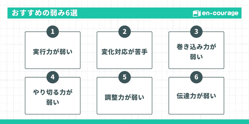 おすすめの弱み6選の概要：1. 実行力が弱い、2. 変化対応が苦手、3. 巻き込み力が弱い、4. やり切る力が弱い、5. 調整力が弱い、6. 伝達力が弱い。