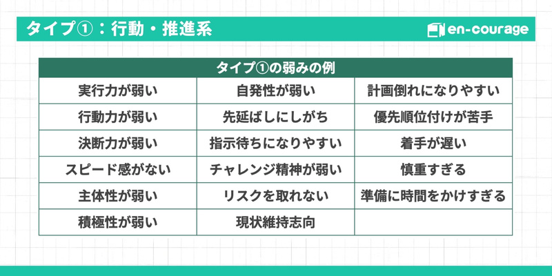 タイプ①：行動・推進系の弱みの例をまとめた表。実行力が弱い、自発性が弱い、計画倒れになりやすい、先延ばしにしがち、着手が遅い、慎重すぎるなど17項目を紹介。