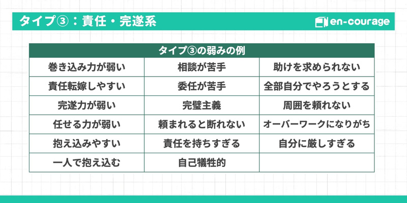 タイプ③：責任・完遂系の弱みの例をまとめた表。巻き込み力が弱い、相談が苦手、助けを求められない、責任転嫁しやすい、完璧主義、オーバーワークになりがちなど17項目を紹介。