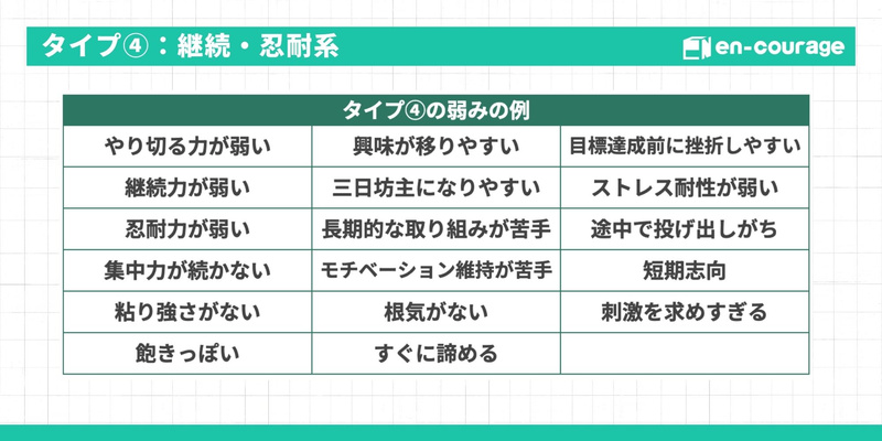 タイプ④：継続・忍耐系の弱みの例をまとめた表。やり切る力が弱い、興味が移りやすい、目標達成前に挫折しやすい、三日坊主になりやすい、モチベーション維持が苦手、刺激を求めすぎるなど17項目を紹介。