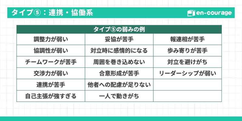 タイプ⑤：連携・協働系の弱みの例をまとめた表。調整力が弱い、妥協が苦手、報連相が苦手、協調性が弱い、周囲を巻き込めない、リーダーシップが弱いなど17項目を紹介。