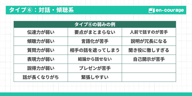 タイプ⑥：対話・傾聴系の弱みの例をまとめた表。伝達力が弱い、要点がまとまらない、人前で話すのが苦手、傾聴力が弱い、結論から話せない、自己開示が苦手など17項目を紹介。