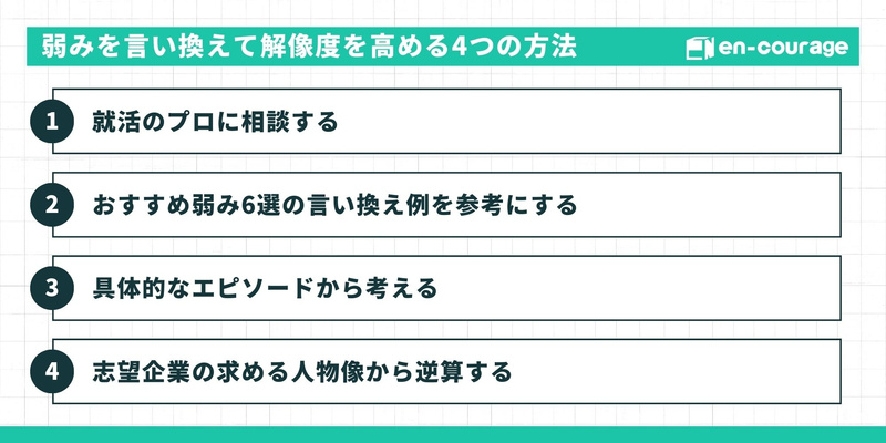 弱みを言い換えて解像度を高める4つの方法：1. 就活のプロに相談する、2. おすすめ弱み6選の言い換え例を参考にする、3. 具体的なエピソードから考える、4. 志望企業の求める人物像から逆算する。
