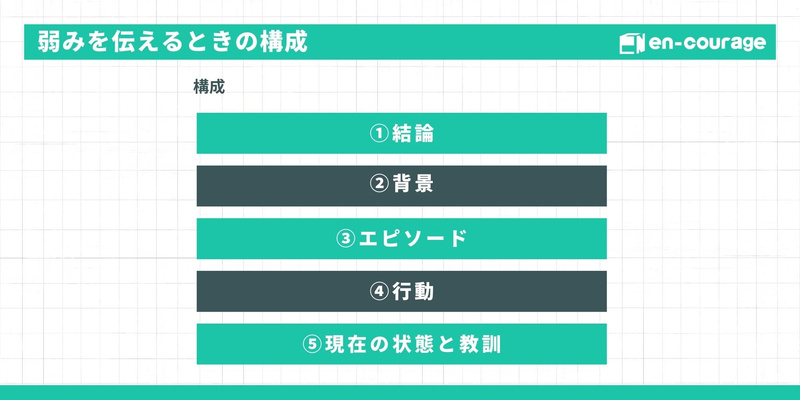 弱みを伝えるときの構成案：①結論、②背景、③エピソード、④行動、⑤現在の状態と教訓。