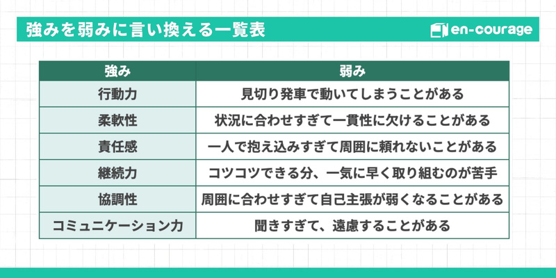 強みを弱みに言い換える一覧表：行動力→見切り発車で動いてしまう、柔軟性→一貫性に欠ける、責任感→一人で抱え込みすぎる、継続力→一気に早く取り組むのが苦手、協調性→自己主張が弱くなる、コミュニケーション力→聞きすぎて遠慮するなど。