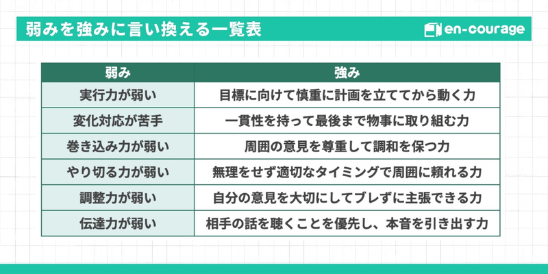 弱みを強みに言い換える一覧表：実行力が弱い→慎重に計画を立てて動く力、変化対応が苦手→一貫性を持って最後まで取り組む力、巻き込み力が弱い→調和を保つ力、やり切る力が弱い→周囲に頼れる力、調整力が弱い→ブレずに主張できる力、伝達力が弱い→本音を引き出す力。