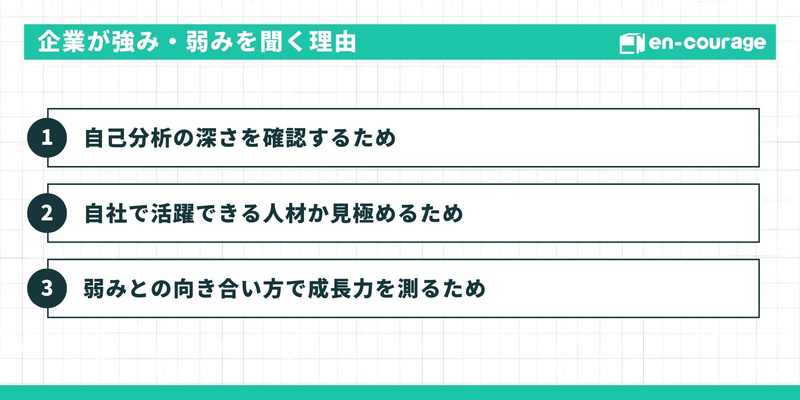 【タイトル：企業が強み・弱みを聞く理由】 自己分析の深さを確認するため自社で活躍できる人材か見極めるため弱みとの向き合い方で成長力を測るため