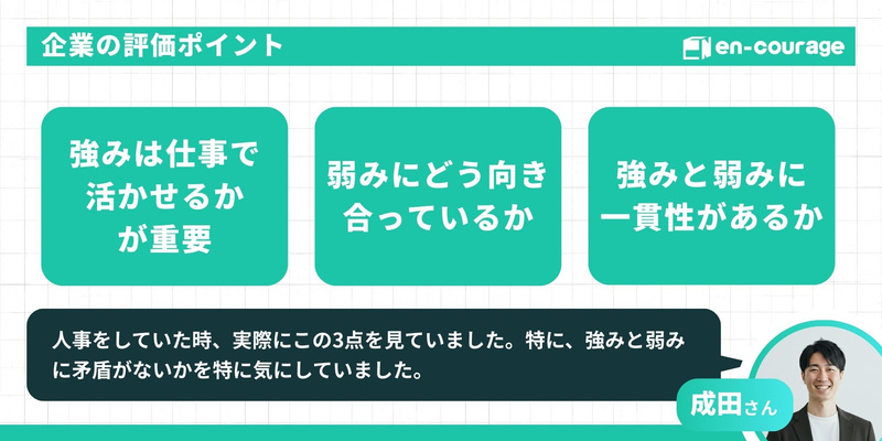 【タイトル：企業の評価ポイント】 3つのポイントが提示されています。「強みは仕事で活かせるかが重要」「弱みにどう向き合っているか」「強みと弱みに一貫性があるか」。下部には成田さんのコメントとして「特に強みと弱みに矛盾がないかを気にしていました」と記載されています。