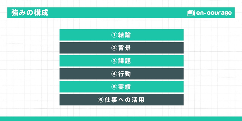 【タイトル：強みの構成】 強みを伝える際の6つのステップ。①結論、②背景、③課題、④行動、⑤実績、⑥仕事への活用。