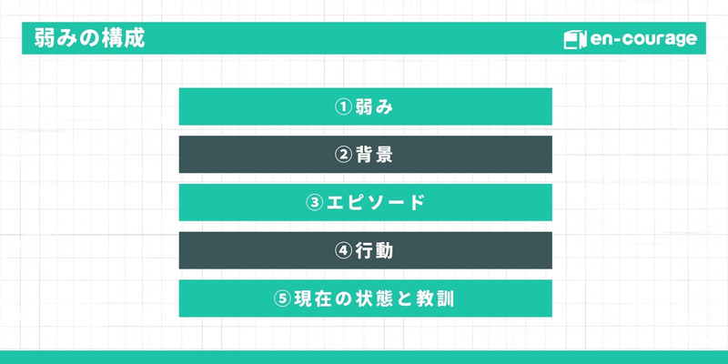 【タイトル：弱みの構成】 弱みを伝える際の5つのステップ。①弱み、②背景、③エピソード、④行動、⑤現在の状態と教訓。