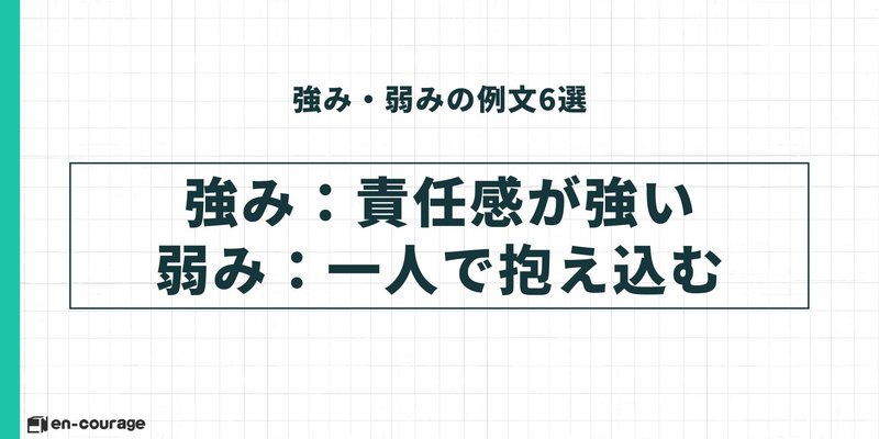 【強み・弱みの例文（3/6）】 強み：責任感が強い。 弱み：一人で抱え込む。