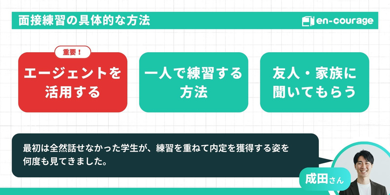 【タイトル：面接練習の具体的な方法】 3つの方法が提示されています。 「エージェントを活用する（重要）」「一人で練習する方法」「友人・家族に聞いてもらう」。 下部には成田さんのコメントとして「最初は全然話せなかった学生が、練習を重ねて内定を獲得する姿を何度も見てきました」と記載されています。