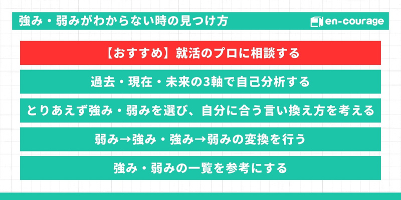 【タイトル：強み・弱みがわからない時の見つけ方】 【おすすめ】就活のプロに相談する過去・現在・未来の3軸で自己分析するとりあえず強み・弱みを選び、自分に合う言い換え方を考える弱み→強み・強み→弱みの変換を行う強み・弱みの一覧を参考にする