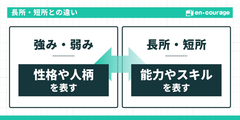【タイトル：長所・短所との違い】 比較図。「強み・弱み」は性格や人柄を表すものであるのに対し、「長所・短所」は能力やスキルを表すものであると説明されています。