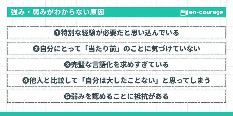 【タイトル：強み・弱みがわからない原因】 5つの原因が挙げられています。①特別な経験が必要だと思い込んでいる、②自分にとって「当たり前」のことに気づけていない、③完璧な言語化を求めすぎている、④他人と比較して「自分は大したことない」と思ってしまう、⑤弱みを認めることに抵抗がある。