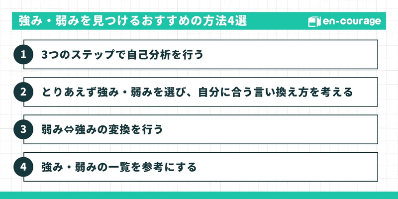 【タイトル：強み・弱みを見つけるおすすめの方法4選】 3つのステップで自己分析を行うとりあえず強み・弱みを選び、自分に合う言い換え方を考える弱み⇔強みの変換を行う強み・弱みの一覧を参考にする