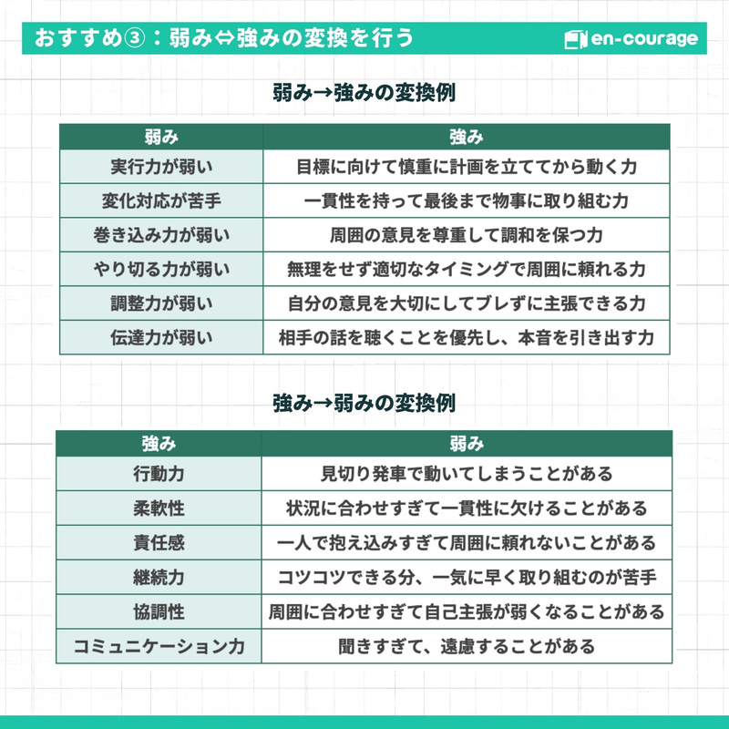 【おすすめ③：弱み⇔強みの変換を行う】 変換例のテーブルが2つあります。 弱み→強み: 例「実行力が弱い」→「目標に向けて慎重に計画を立ててから動く力」など強み→弱み: 例「行動力」→「見切り発車で動いてしまうことがある」など