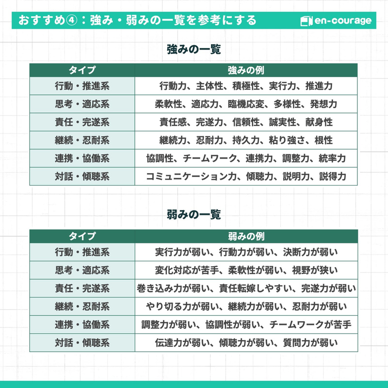 【おすすめ④：強み・弱みの一覧を参考にする】 「行動・推進系」「思考・適応系」「責任・完遂系」「継続・忍耐系」「連携・協働系」「対話・傾聴系」の6つのタイプ別に、強みの例（主体性、柔軟性など）と弱みの例（決断力が弱い、視野が狭いなど）が表形式でまとめられています。