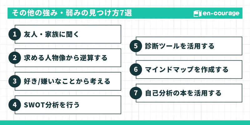 【タイトル：その他の強み・弱みの見つけ方7選】 友人・家族に聞く、2. 求める人物像から逆算する、3. 好き/嫌いなことから考える、4. SWOT分析を行う、5. 診断ツールを活用する、6. マインドマップを作成する、7. 自己分析の本を活用する。