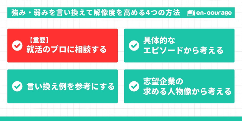【タイトル：強み・弱みを言い換えて解像度を高める4つの方法】 「【重要】就活のプロに相談する」「具体的なエピソードから考える」「言い換え例を参考にする」「志望企業の求める人物像から考える」の4つが提示されています。