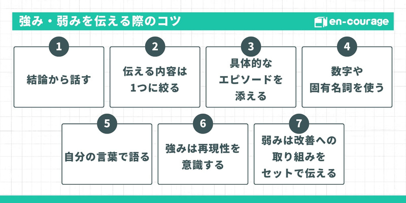 【タイトル：強み・弱みを伝える際のコツ】 結論から話す、2. 伝える内容は1つに絞る、3. 具体的なエピソードを添える、4. 数字や固有名詞を使う、5. 自分の言葉で語る、6. 再現性を意識する、7. 弱みは改善への取り組みをセットで伝える。