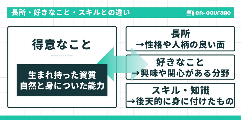 【長所・好きなこと・スキルとの違い】得意なことは「生まれ持った資質」であるとし、性格的な長所や後天的なスキルとは別物と定義する図。