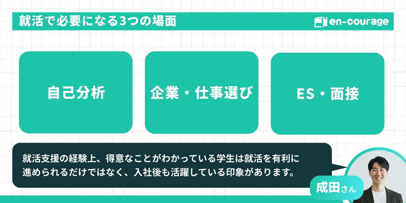 【就活で必要になる3つの場面】自己分析、企業選び、ES・面接の3点。成田さんによる「得意なことがわかっていると入社後も活躍しやすい」という補足。