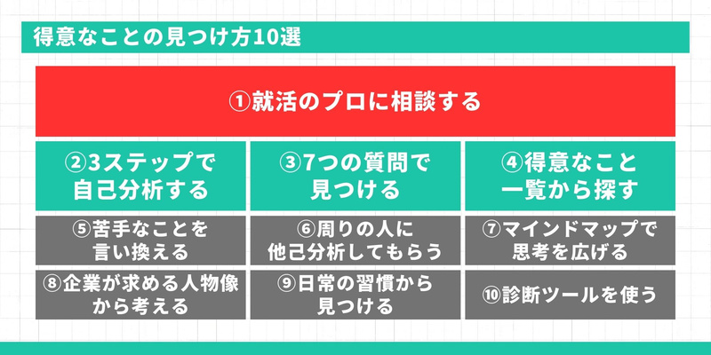 【得意なことの見つけ方10選】プロ相談、7つの質問、他己分析、求める人物像からの逆算、日常習慣の振り返りなど10の手法。