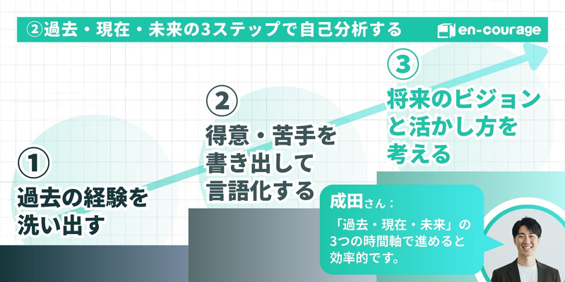 【②過去・現在・未来の3ステップで自己分析する】経験の洗い出しから将来ビジョンへの接続まで、成田さん推奨の効率的な3ステップ。