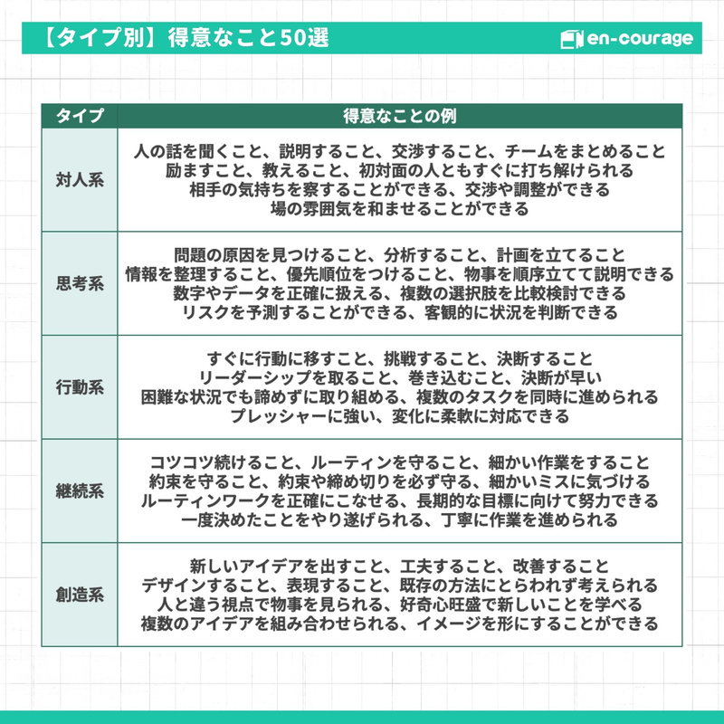 【【タイプ別】得意なこと50選】対人系、思考系、行動系、継続系、創造系の5つの適性に合わせた具体的な「得意」のキーワード一覧表。