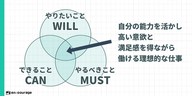 【WILL/CAN/MUSTの三要素】「やりたいこと」「できること」「やるべきこと」が重なる点が理想的な仕事であるというベン図による説明。