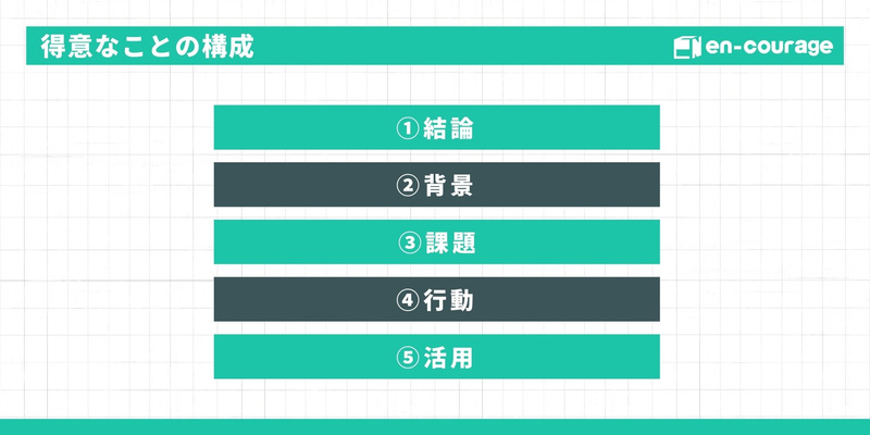 【得意なことの構成】結論、背景、課題、行動、活用の5段階からなるプレゼン構成案。