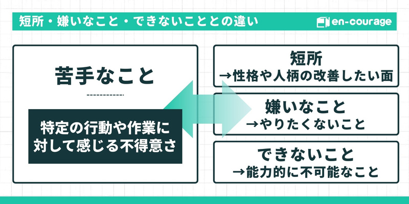 「苦手なこと」と、「短所・嫌いなこと・できないこと」との違いを説明する図解。苦手なこととは、特定の行動や作業に対して感じる「不得意さ」を指し、短所（性格面の改善点）、嫌いなこと（やりたくないこと）、できないこと（能力的に不可能なこと）とは区別されることを示している。