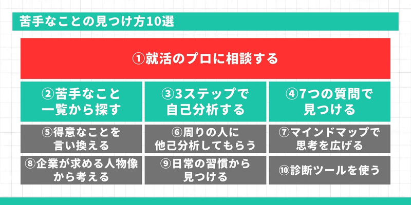 苦手なことの見つけ方10選の一覧。1.就活のプロに相談する、2.一覧から探す、3.3ステップで自己分析する、4.7つの質問で見つける、5.得意なことを言い換える、6.周りに他己分析してもらう、7.マインドマップ、8.企業が求める人物像から考える、9.日常の習慣から、10.診断ツール。