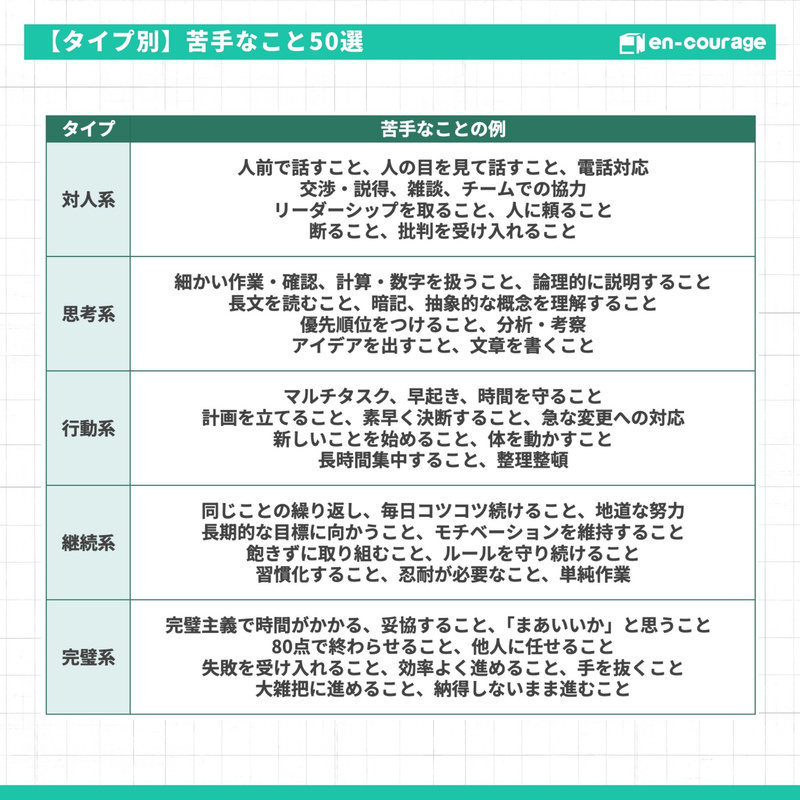 【タイプ別】苦手なこと50選の一覧表。対人系（交渉、チーム協力など）、思考系（論理的説明、分析など）、行動系（早起き、素早い決断など）、継続系（地道な努力、習慣化など）、完璧系（妥協すること、他人に任せることなど）の5つのカテゴリで具体例を紹介。