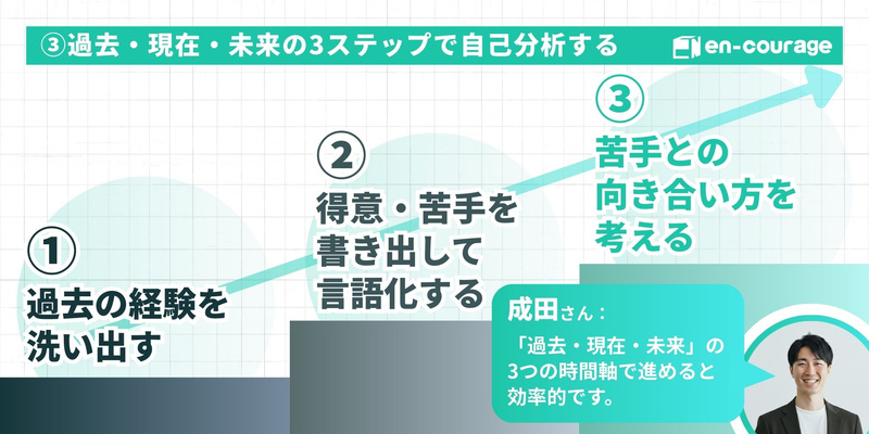 苦手なことを3ステップで自己分析する方法。1.過去の経験を洗い出す、2.得意・苦手を書き出して言語化する、3.苦手との向き合い方を考える。過去・現在・未来の3つの時間軸で進めるのが効率的とのアドバイス。