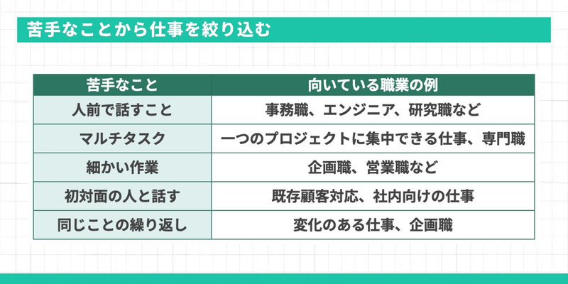 「苦手なことから仕事を絞り込む」ための対照表。苦手なこと（例：人前で話すこと、マルチタスク、細かい作業など）に対して、それぞれ向いている職種の例（例：エンジニア、専門職、企画職など）をまとめた表形式のスライド。