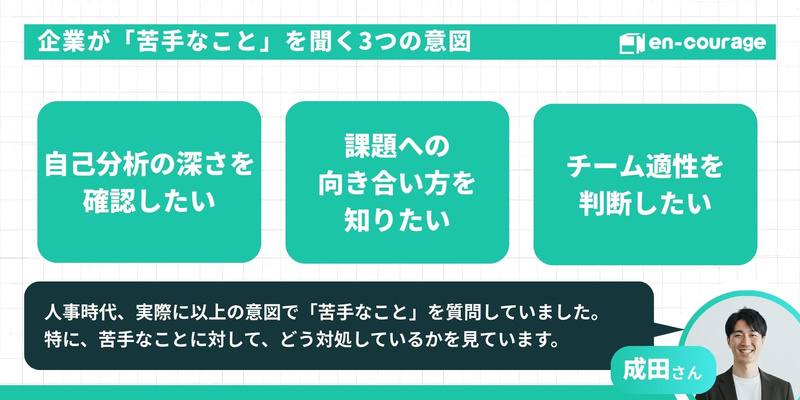 企業が「苦手なこと」を聞く3つの意図。1.自己分析の深さを確認したい、2.課題への向き合い方を知りたい、3.チーム適性を判断したい。元人事の成田さんによる「苦手なことに対してどう対処しているかを見ている」という補足コメント付き。