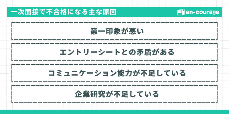 【一次面接で不合格になる主な原因】 第一印象が悪い、2. エントリーシートとの矛盾がある、3. コミュニケーション能力が不足している、4. 企業研究が不足している。