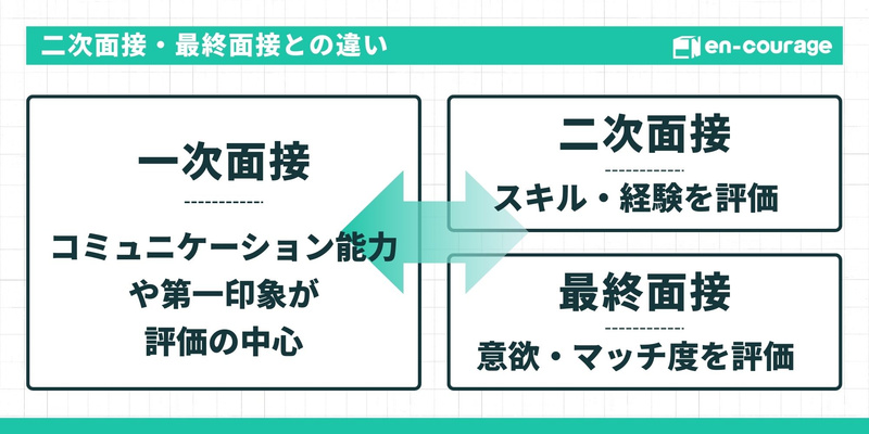 【二次面接・最終面接との違い】 一次面接：コミュニケーション能力や第一印象が評価の中心。 二次面接：スキル・経験を評価。 最終面接：意欲・マッチ度を評価。