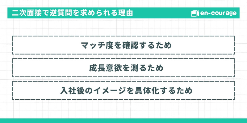 「二次面接で逆質問を求められる理由」として、1. マッチ度を確認するため、2. 成長意欲を測るため、3. 入社後のイメージを具体化するため、の3つのポイントを挙げている。