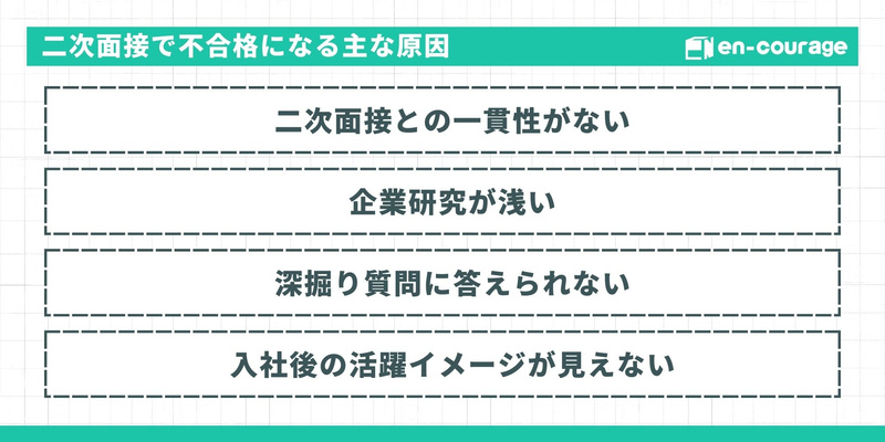二次面接で不合格になる主な原因。1. 一次面接との一貫性がない、2. 企業研究が浅い、3. 深掘り質問に答えられない、4. 入社後の活躍イメージが見えない。
