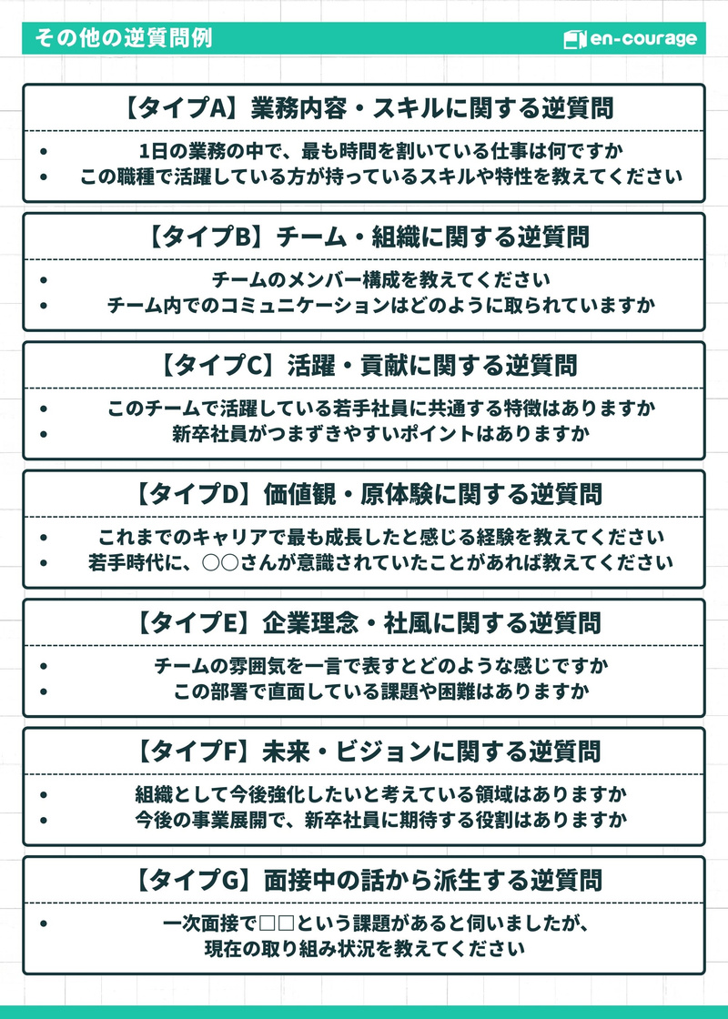 「その他の逆質問例」をタイプ別にまとめたリスト。「業務内容・スキル（タイプA）」「チーム・組織（タイプB）」「活躍・貢献（タイプC）」「価値観・原体験（タイプD）」「企業理念・社風（タイプE）」「未来・ビジョン（タイプF）」「面接中の話から派生（タイプG）」の7項目に分類されている。
