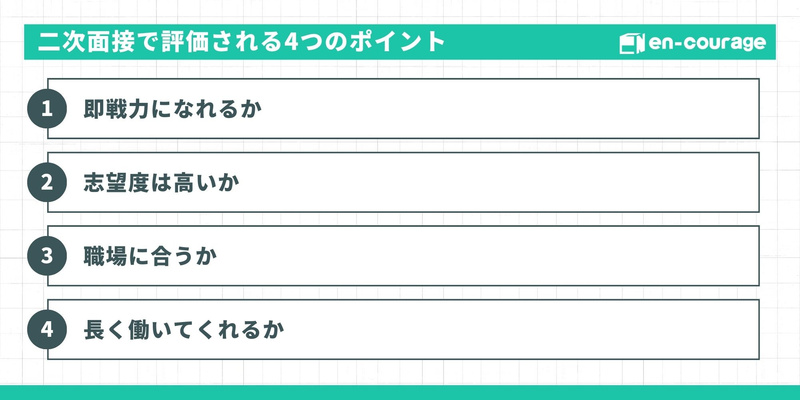 二次面接で評価される4つのポイント。1. 即戦力になれるか、2. 志望度は高いか、3. 職場に合うか、4. 長く働いてくれるか。