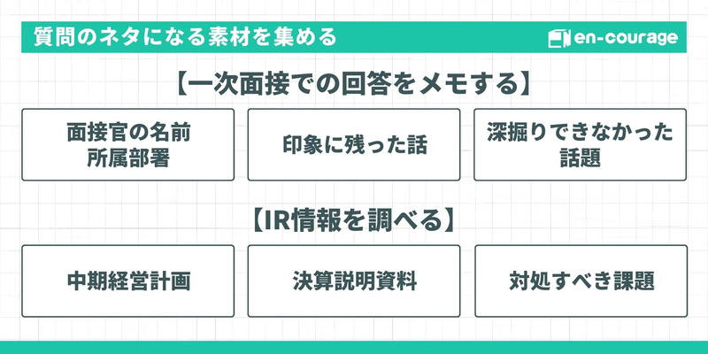 「質問のネタになる素材を集める」ための方法。「一次面接での回答をメモする（面接官の名前、印象に残った話など）」ことと、「IR情報を調べる（中期経営計画、決算資料など）」ことの2つのアプローチを提示している。