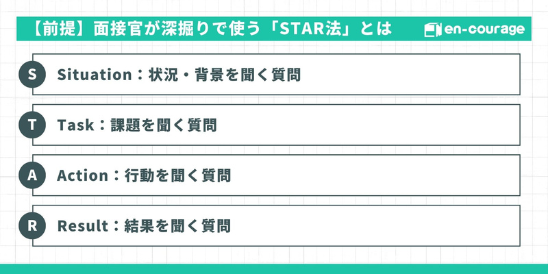 【前提：面接官が深掘りで使う「STAR法」とは】 S（Situation）：状況・背景を聞く質問 T（Task）：課題を聞く質問 A（Action）：行動を聞く質問 R（Result）：結果を聞く質問