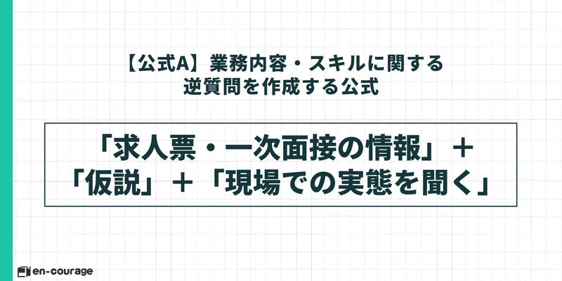 「【公式A】業務内容・スキルに関する逆質問を作成する公式」。「求人票・一次面接の情報」＋「仮説」＋「現場での実態を聞く」という構成要素を示している。