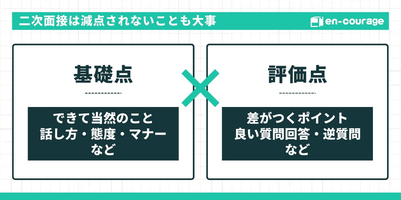 二次面接における評価の仕組み。「基礎点（話し方・態度・マナーなど）」と「評価点（良い質問回答・逆質問など）」の両方が大事であることを示す図解。