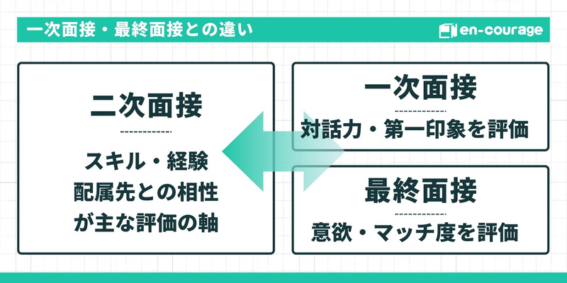 一次面接・二次面接・最終面接の違い。二次面接は「スキル・経験・配属先との相性」が主な評価軸であることを示し、一次（対話力・第一印象）と最終（意欲・マッチ度）の中間に位置づけている。