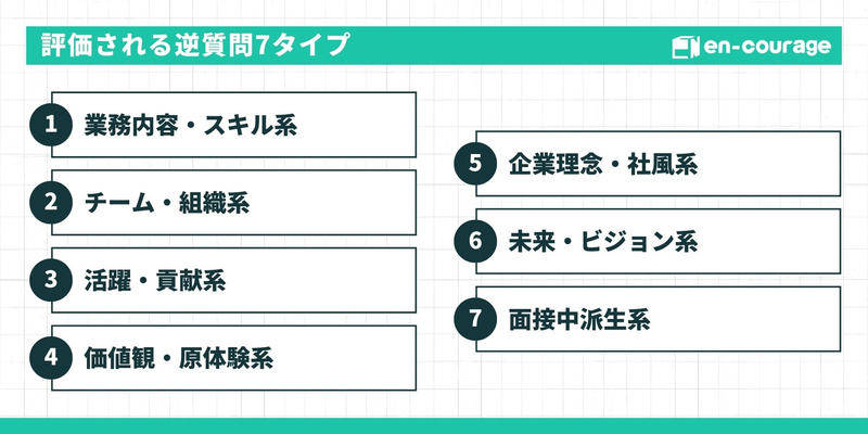 【評価される逆質問7タイプ】 業務内容・スキル系、2. チーム・組織系、3. 活躍・貢献系、4. 価値観・原体験系、5. 企業理念・社風系、6. 未来・ビジョン系、7. 面接中派生系